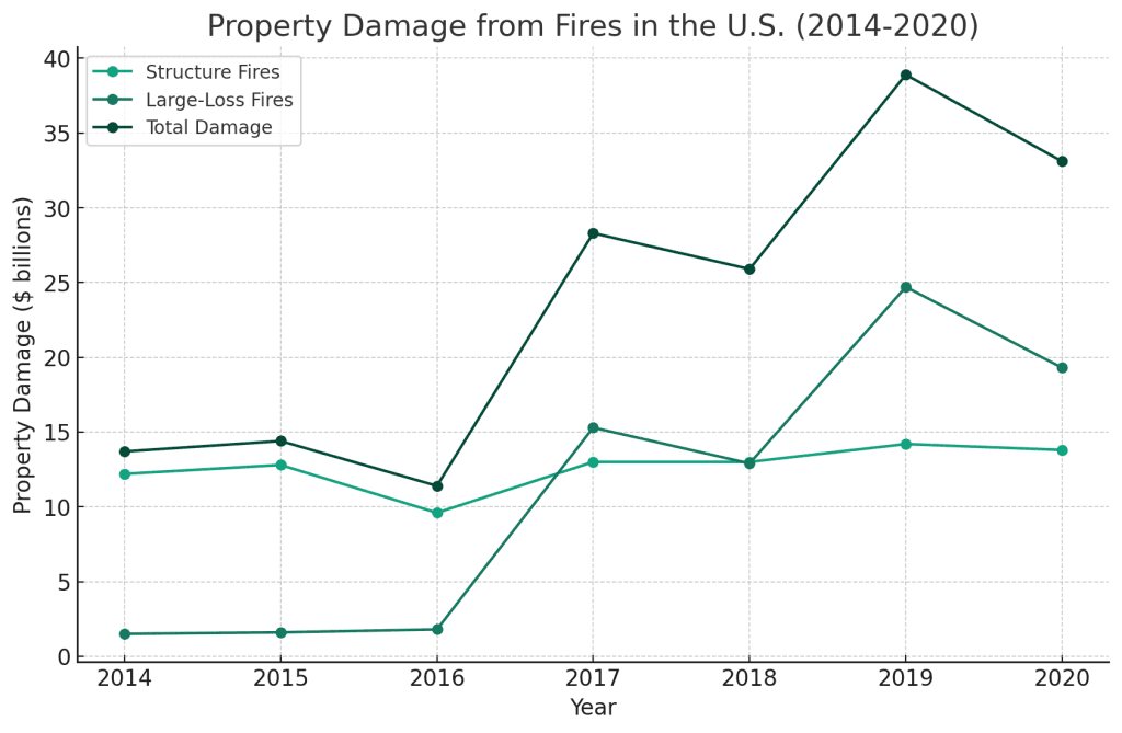 Property Damage from Fires in the U.S. (2014-2020)